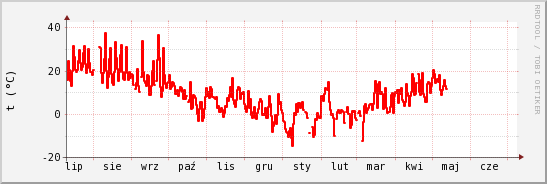 wykres przebiegu zmian temp powietrza