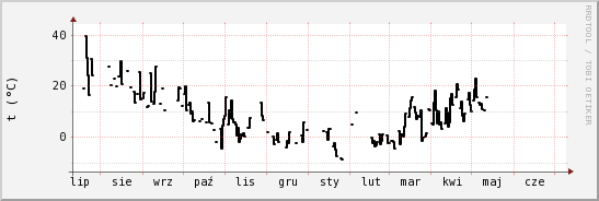 wykres przebiegu zmian windchill temp.