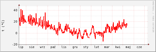 wykres przebiegu zmian temp powietrza