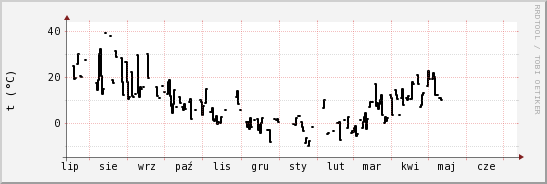 wykres przebiegu zmian windchill temp.