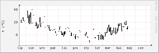 wykres przebiegu zmian windchill temp.