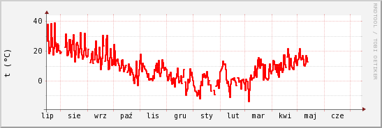 wykres przebiegu zmian temp powietrza