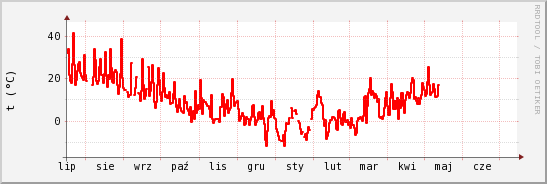 wykres przebiegu zmian temp powietrza