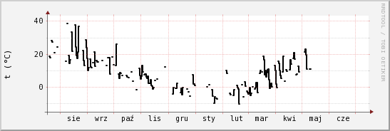 wykres przebiegu zmian windchill temp.