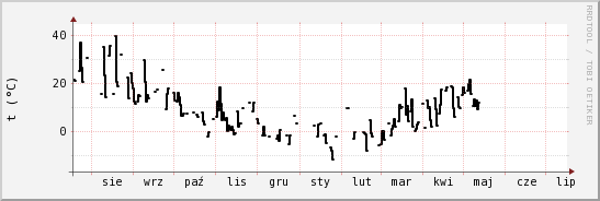 wykres przebiegu zmian windchill temp.