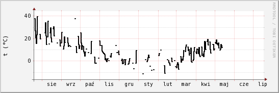 wykres przebiegu zmian windchill temp.