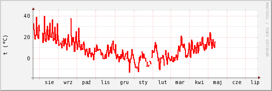 wykres przebiegu zmian temp powietrza