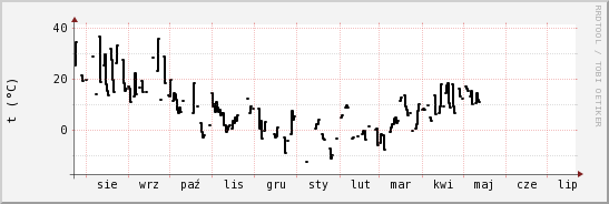 wykres przebiegu zmian windchill temp.