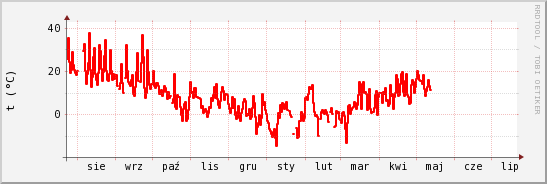 wykres przebiegu zmian temp powietrza