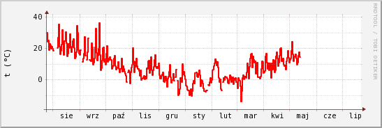 wykres przebiegu zmian temp powietrza