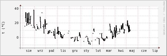 wykres przebiegu zmian windchill temp.