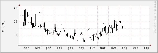 wykres przebiegu zmian windchill temp.