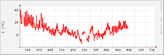 wykres przebiegu zmian temp powietrza