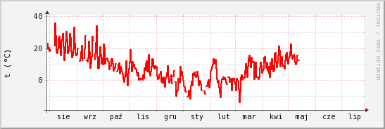 wykres przebiegu zmian temp powietrza