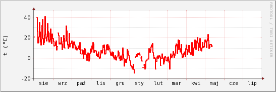 wykres przebiegu zmian temp powietrza
