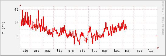 wykres przebiegu zmian temp powietrza