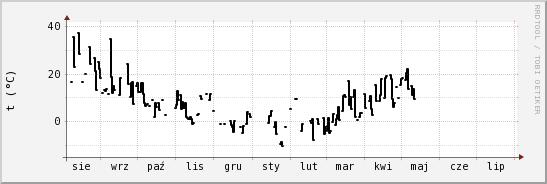 wykres przebiegu zmian windchill temp.