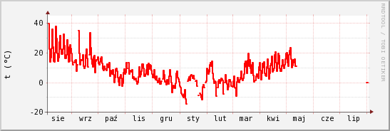 wykres przebiegu zmian temp powietrza