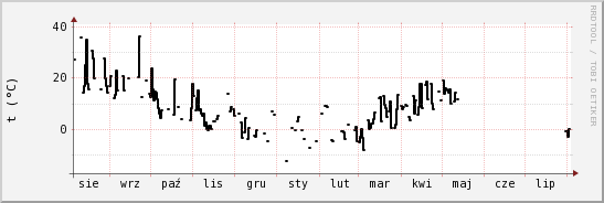 wykres przebiegu zmian windchill temp.