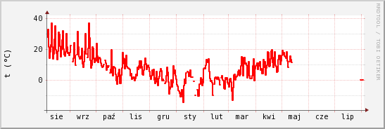 wykres przebiegu zmian temp powietrza