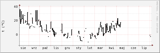 wykres przebiegu zmian windchill temp.