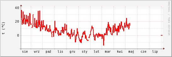 wykres przebiegu zmian temp powietrza
