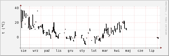 wykres przebiegu zmian windchill temp.