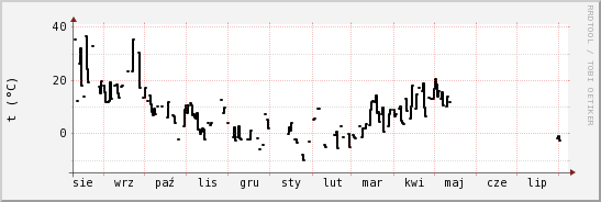 wykres przebiegu zmian windchill temp.