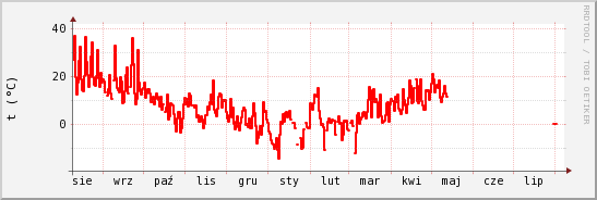 wykres przebiegu zmian temp powietrza