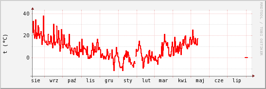 wykres przebiegu zmian temp powietrza