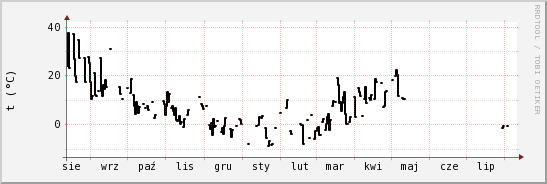 wykres przebiegu zmian windchill temp.