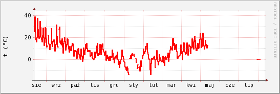 wykres przebiegu zmian temp powietrza