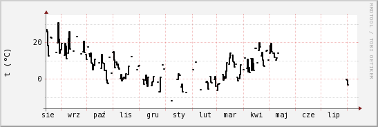 wykres przebiegu zmian windchill temp.