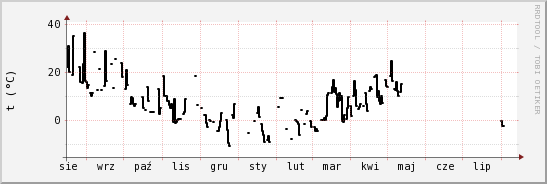 wykres przebiegu zmian windchill temp.
