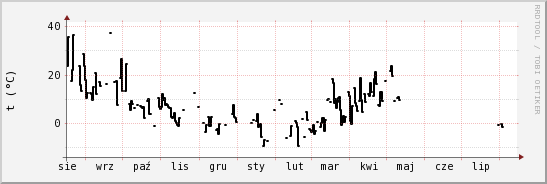 wykres przebiegu zmian windchill temp.