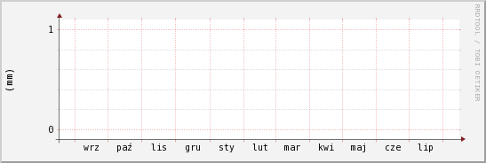 wykres przebiegu zmian opad