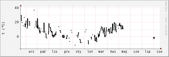 wykres przebiegu zmian windchill temp.