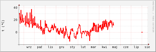 wykres przebiegu zmian temp powietrza