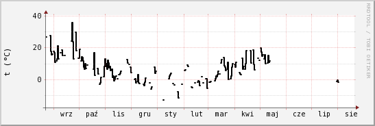 wykres przebiegu zmian windchill temp.