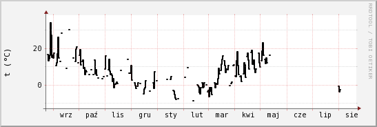 wykres przebiegu zmian windchill temp.