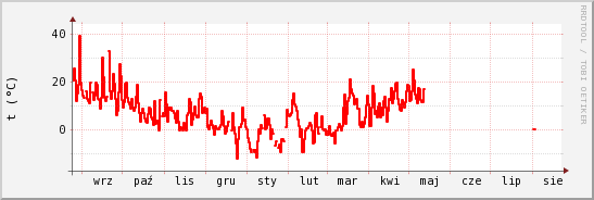 wykres przebiegu zmian temp powietrza