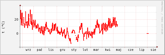 wykres przebiegu zmian temp powietrza