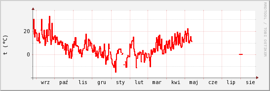 wykres przebiegu zmian temp powietrza