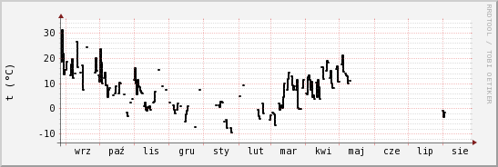 wykres przebiegu zmian windchill temp.