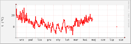 wykres przebiegu zmian temp powietrza