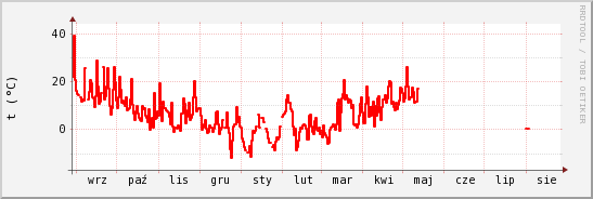 wykres przebiegu zmian temp powietrza