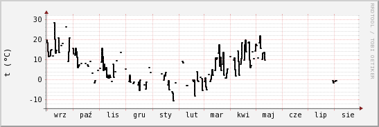 wykres przebiegu zmian windchill temp.