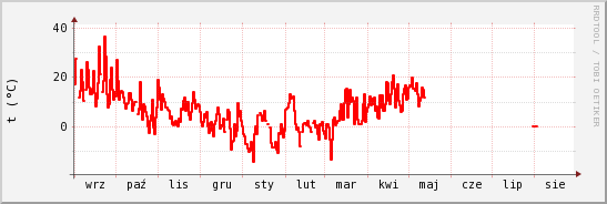 wykres przebiegu zmian temp powietrza