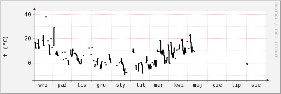 wykres przebiegu zmian windchill temp.