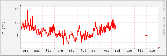 wykres przebiegu zmian temp powietrza